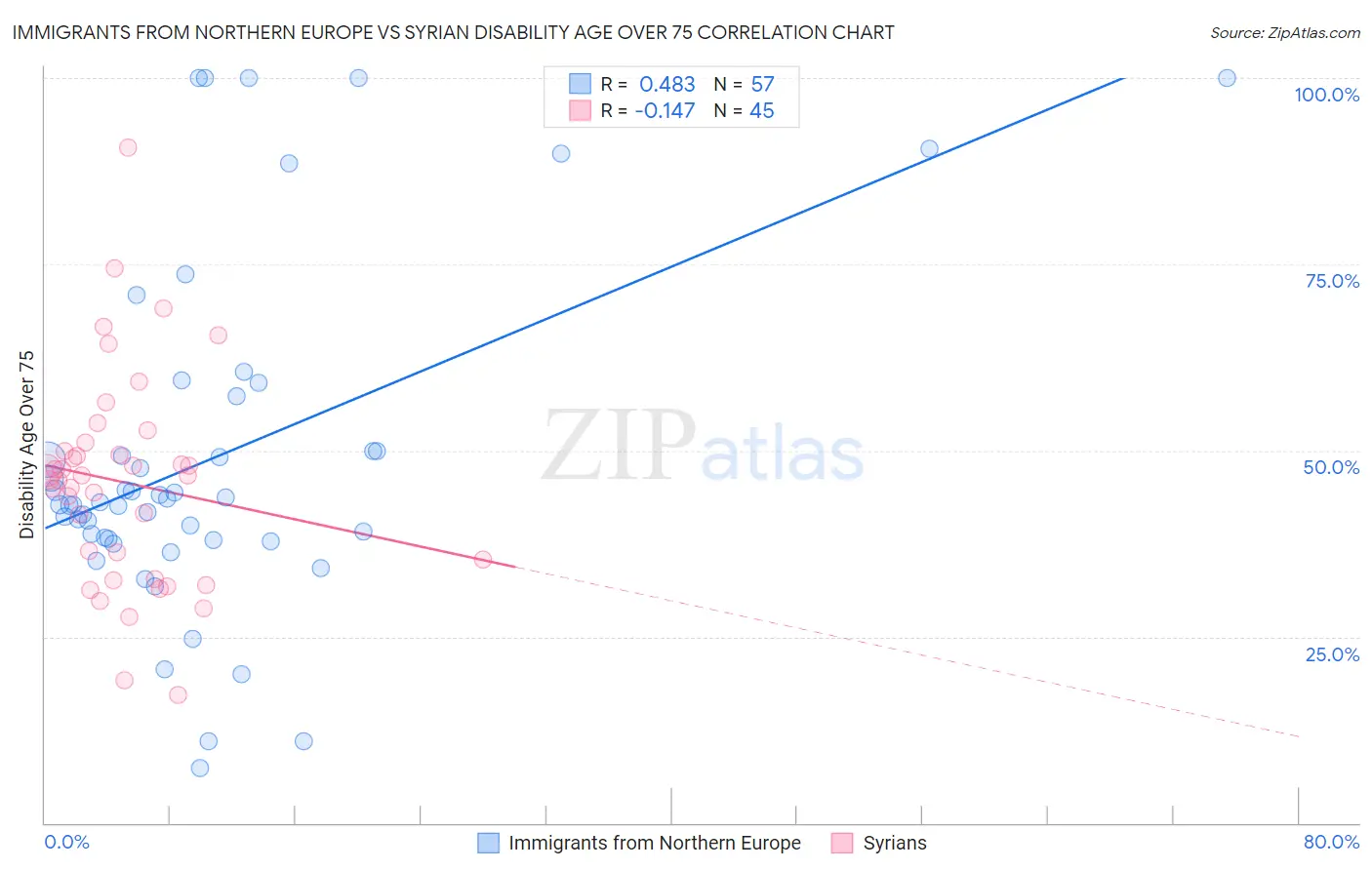 Immigrants from Northern Europe vs Syrian Disability Age Over 75