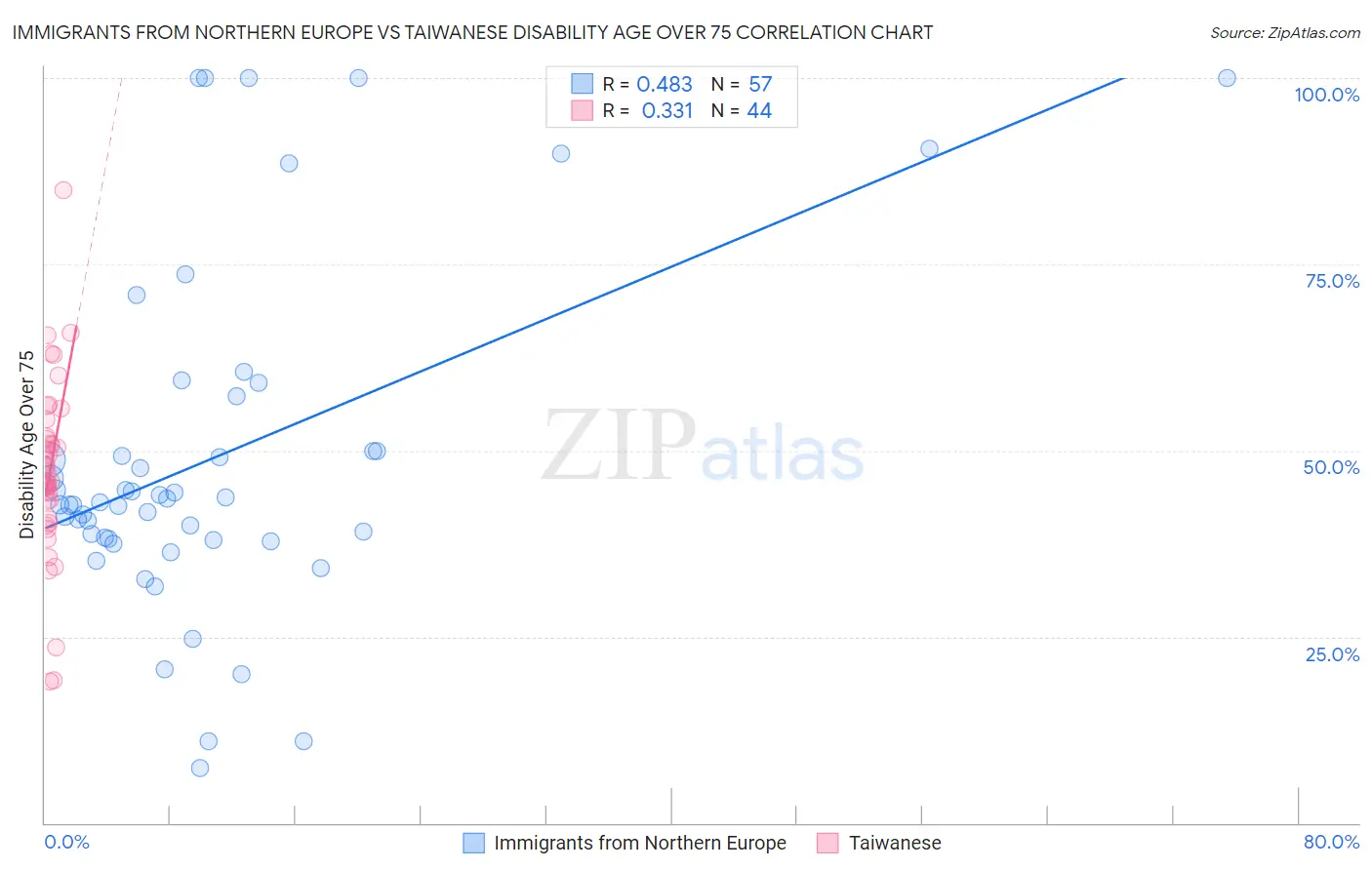 Immigrants from Northern Europe vs Taiwanese Disability Age Over 75