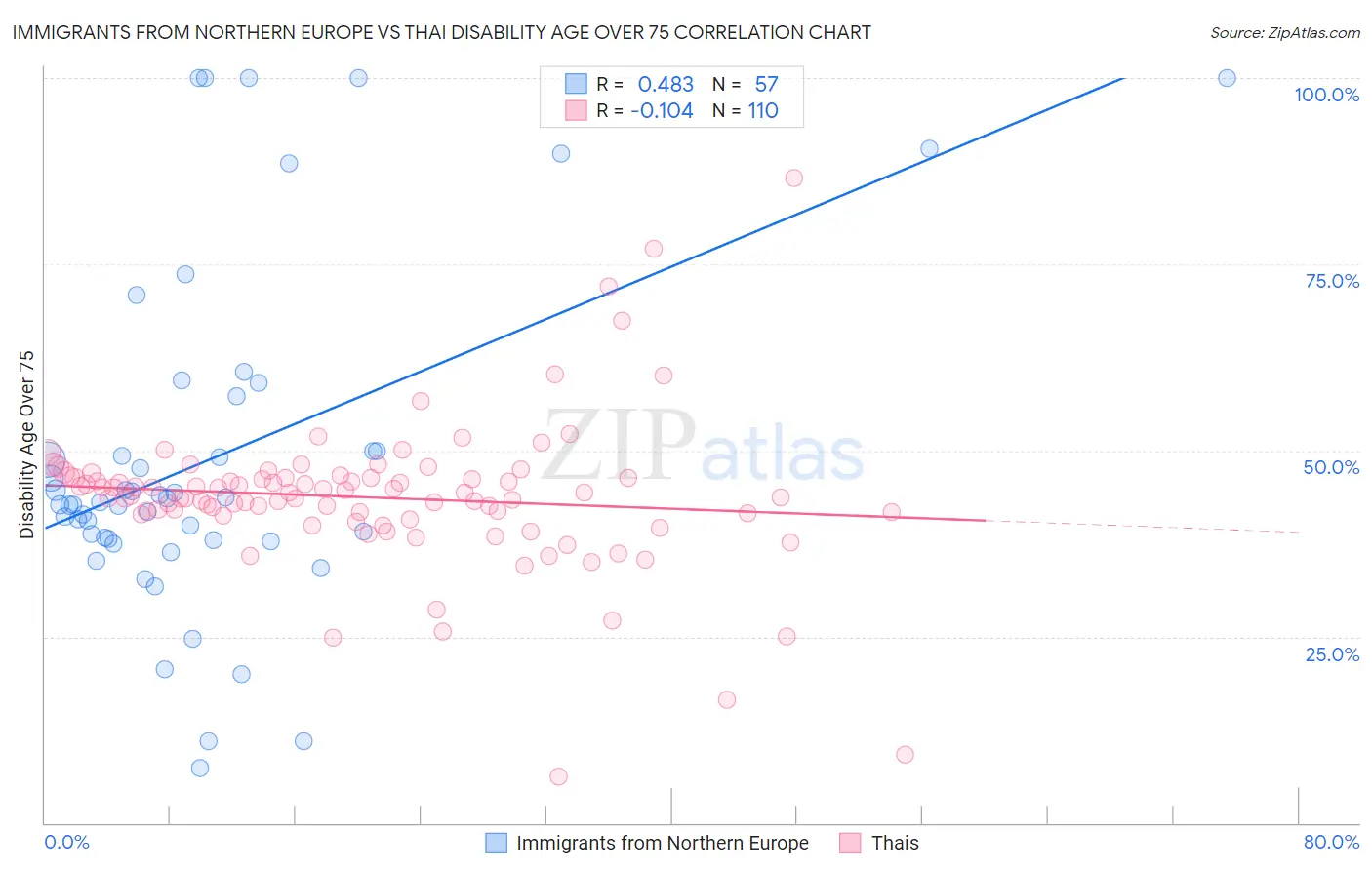 Immigrants from Northern Europe vs Thai Disability Age Over 75