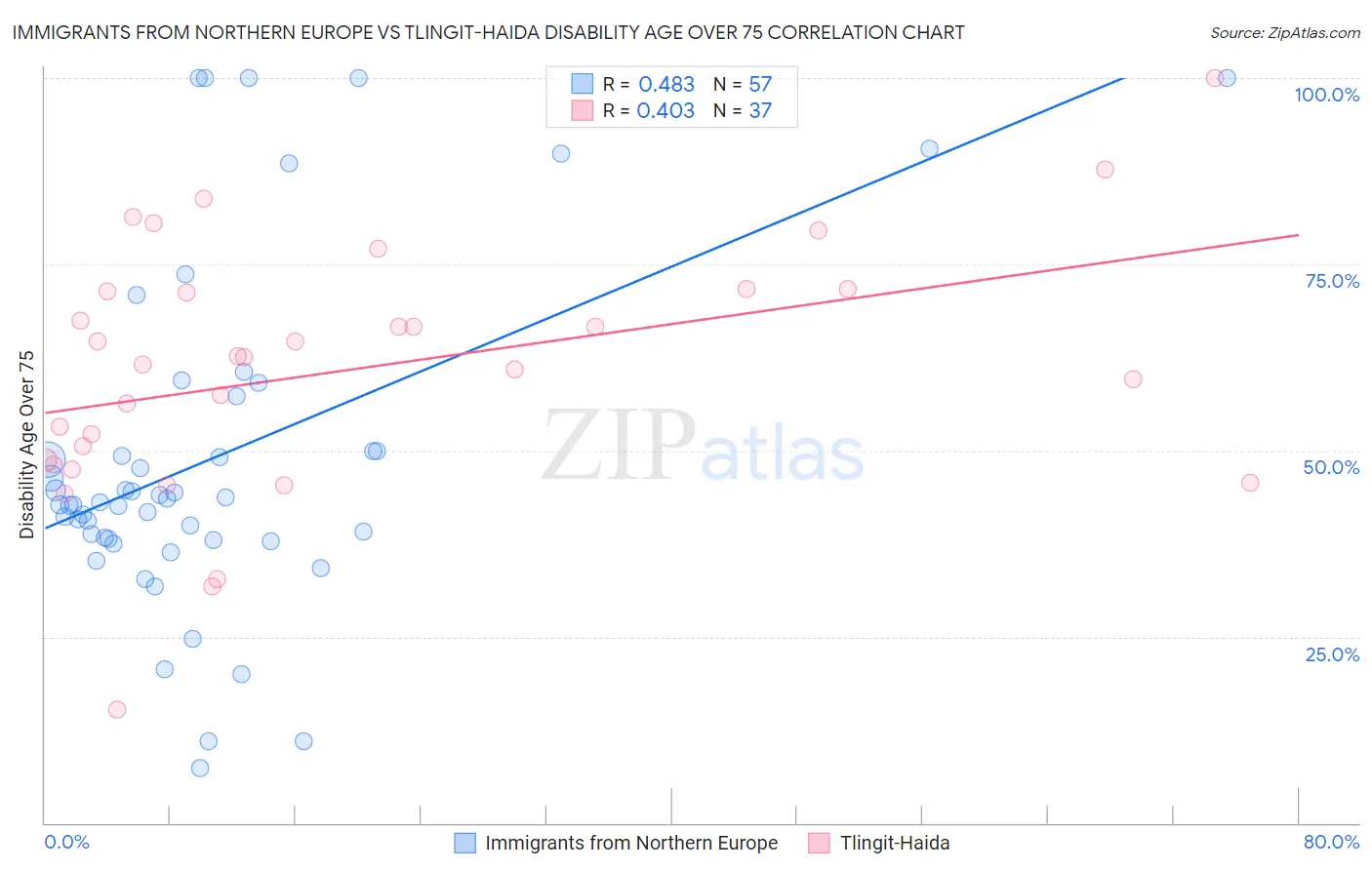 Immigrants from Northern Europe vs Tlingit-Haida Disability Age Over 75