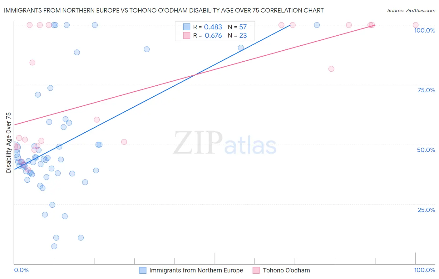 Immigrants from Northern Europe vs Tohono O'odham Disability Age Over 75