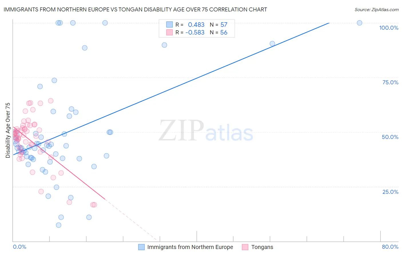 Immigrants from Northern Europe vs Tongan Disability Age Over 75