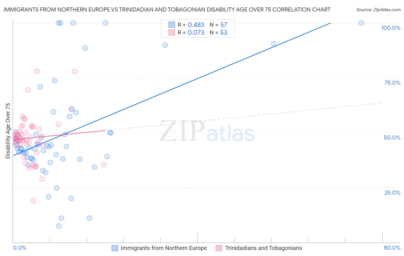 Immigrants from Northern Europe vs Trinidadian and Tobagonian Disability Age Over 75