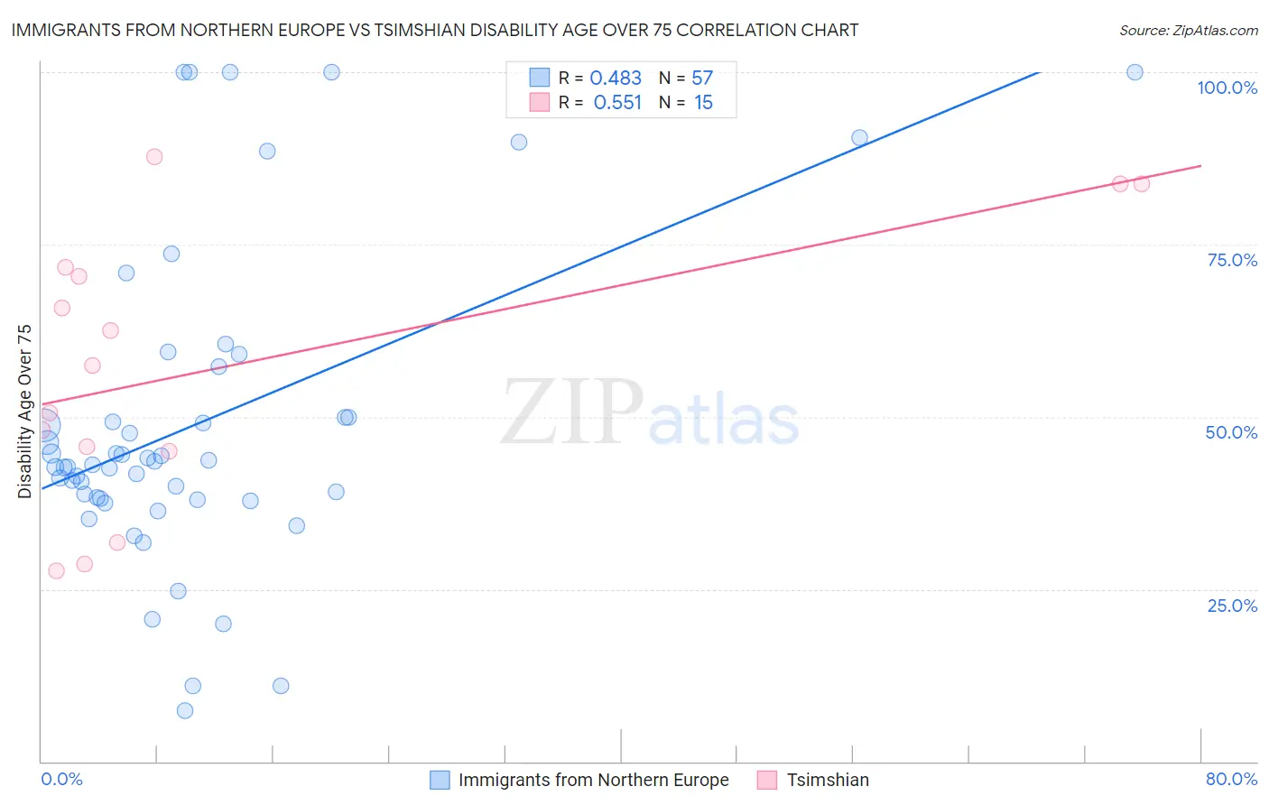 Immigrants from Northern Europe vs Tsimshian Disability Age Over 75