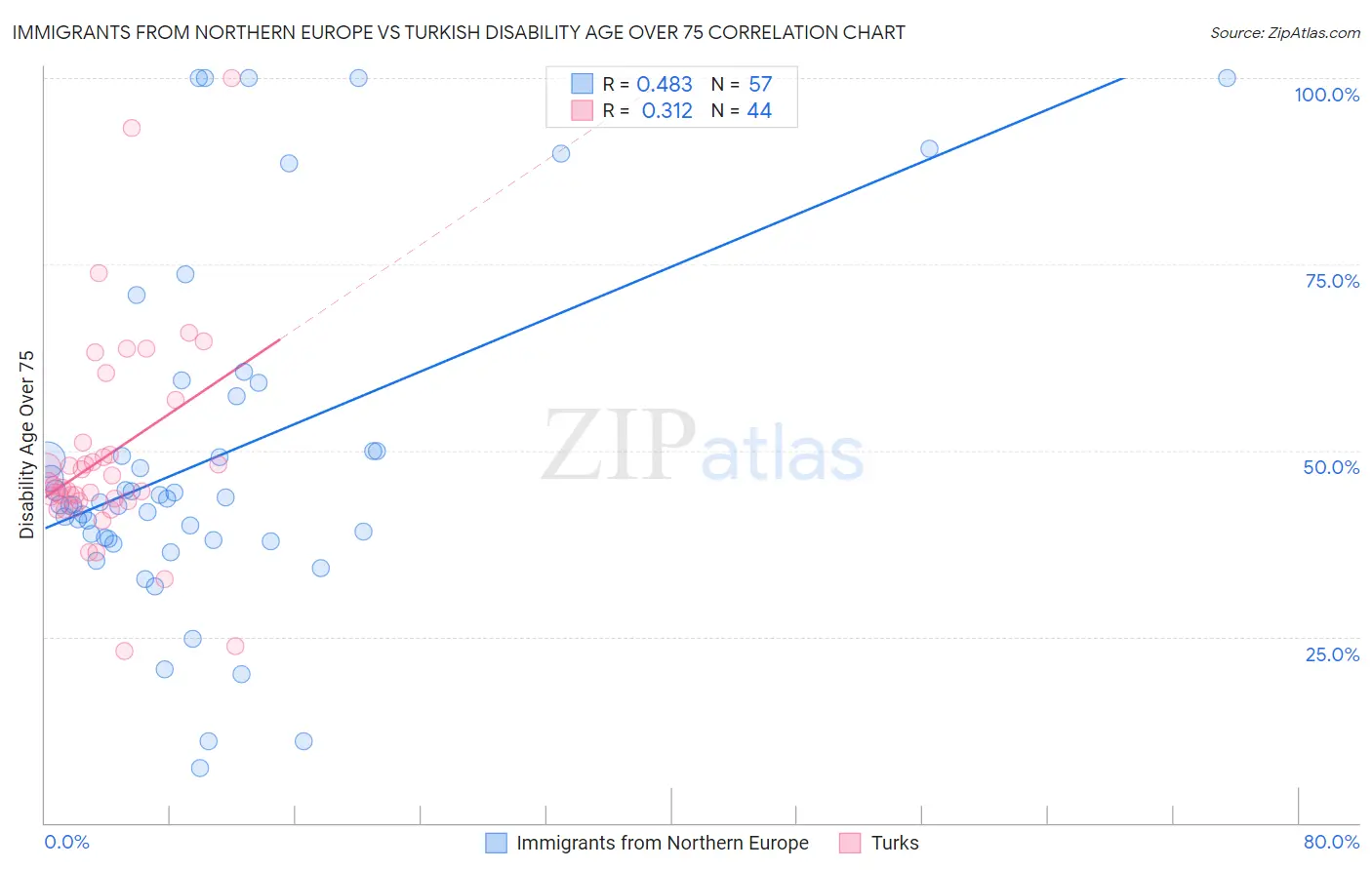 Immigrants from Northern Europe vs Turkish Disability Age Over 75