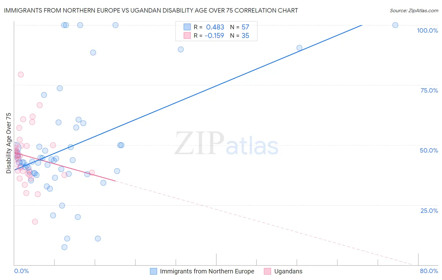 Immigrants from Northern Europe vs Ugandan Disability Age Over 75