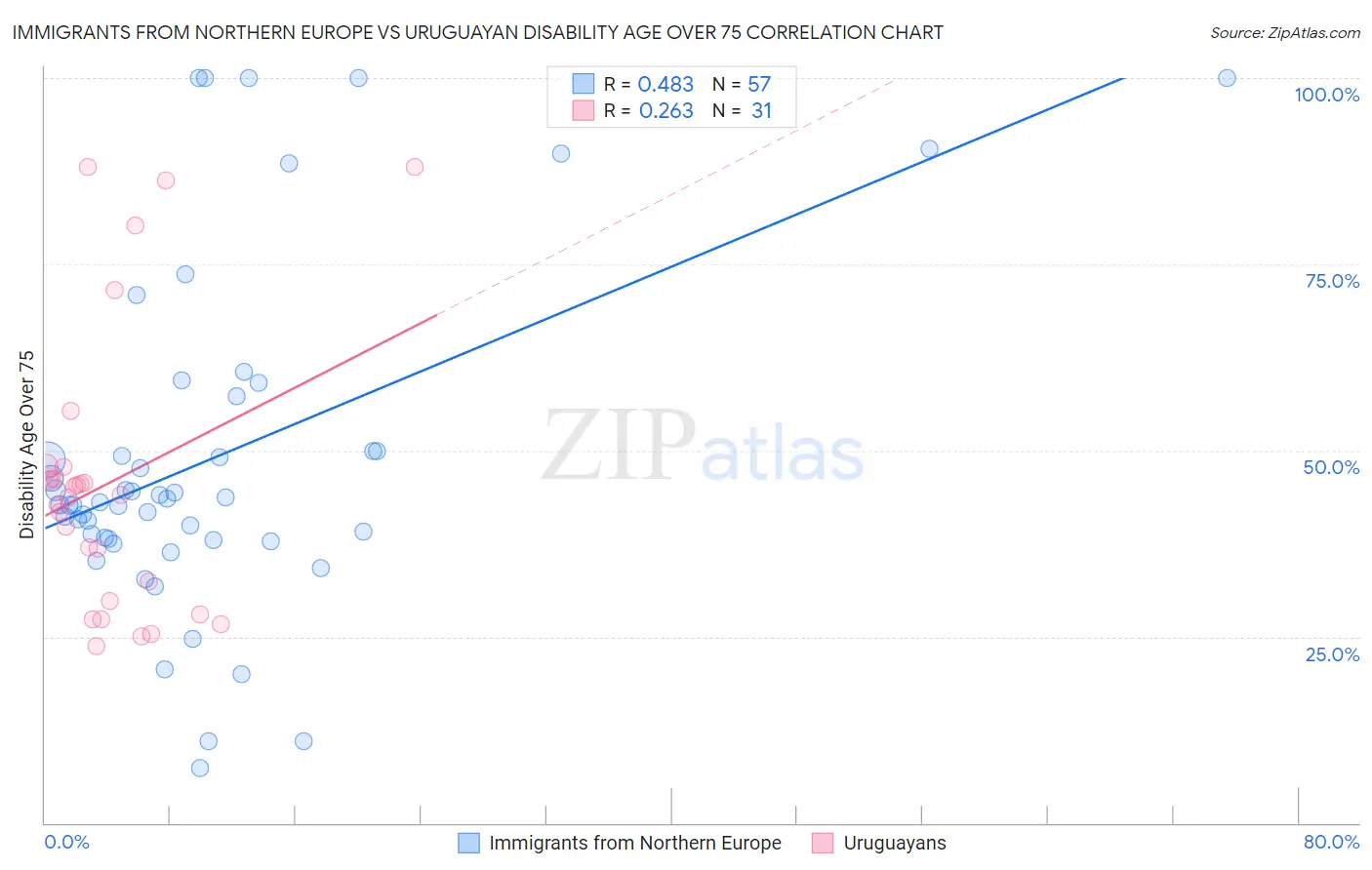 Immigrants from Northern Europe vs Uruguayan Disability Age Over 75