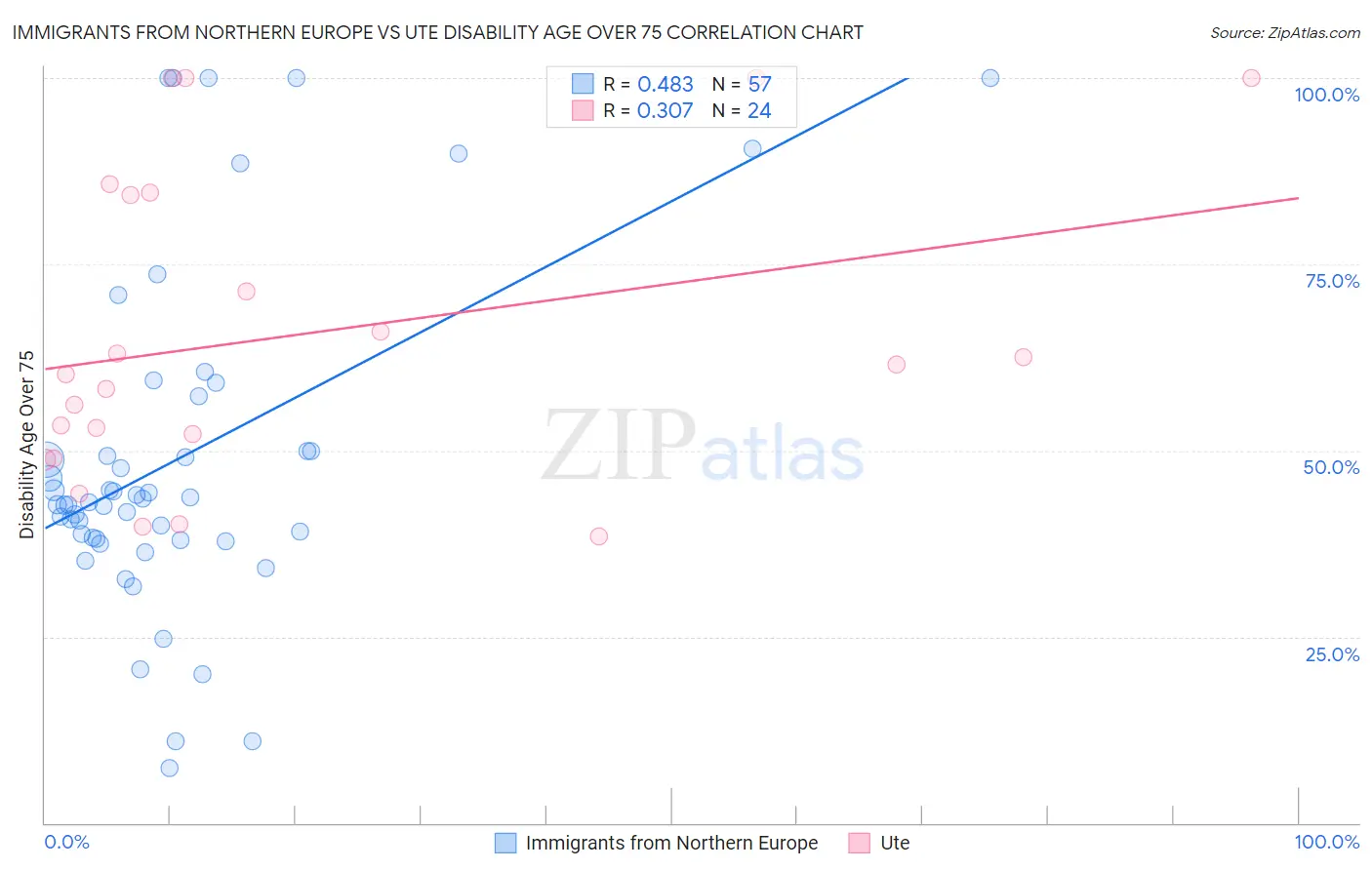 Immigrants from Northern Europe vs Ute Disability Age Over 75