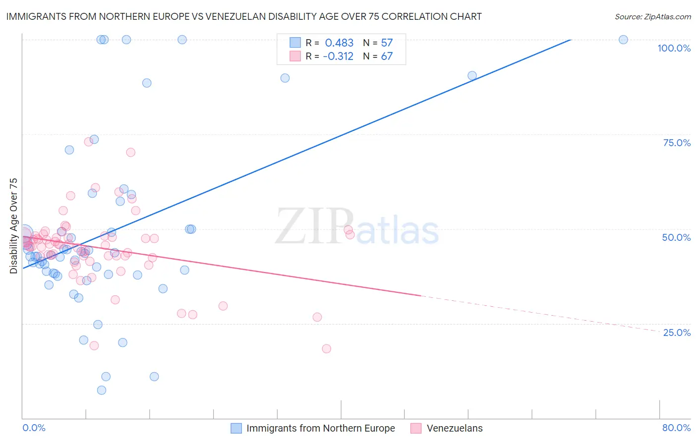 Immigrants from Northern Europe vs Venezuelan Disability Age Over 75