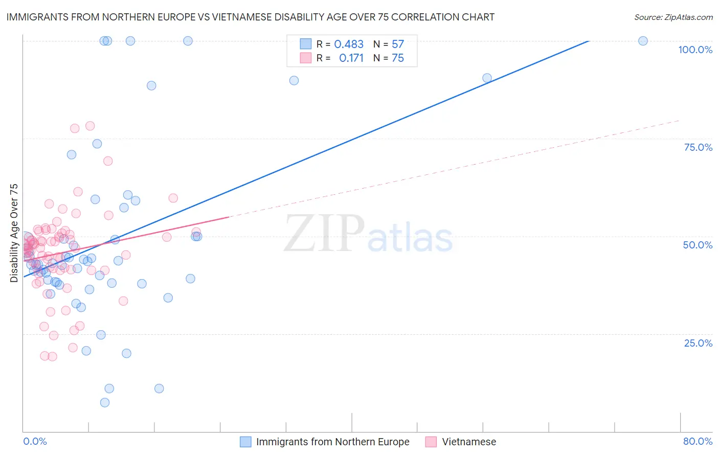 Immigrants from Northern Europe vs Vietnamese Disability Age Over 75