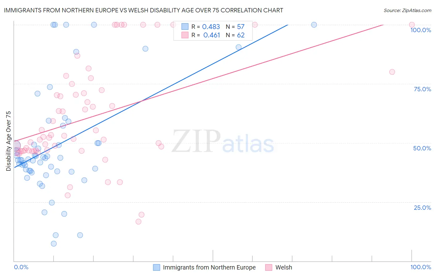 Immigrants from Northern Europe vs Welsh Disability Age Over 75