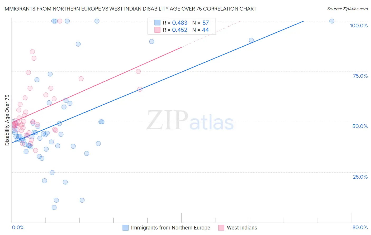 Immigrants from Northern Europe vs West Indian Disability Age Over 75