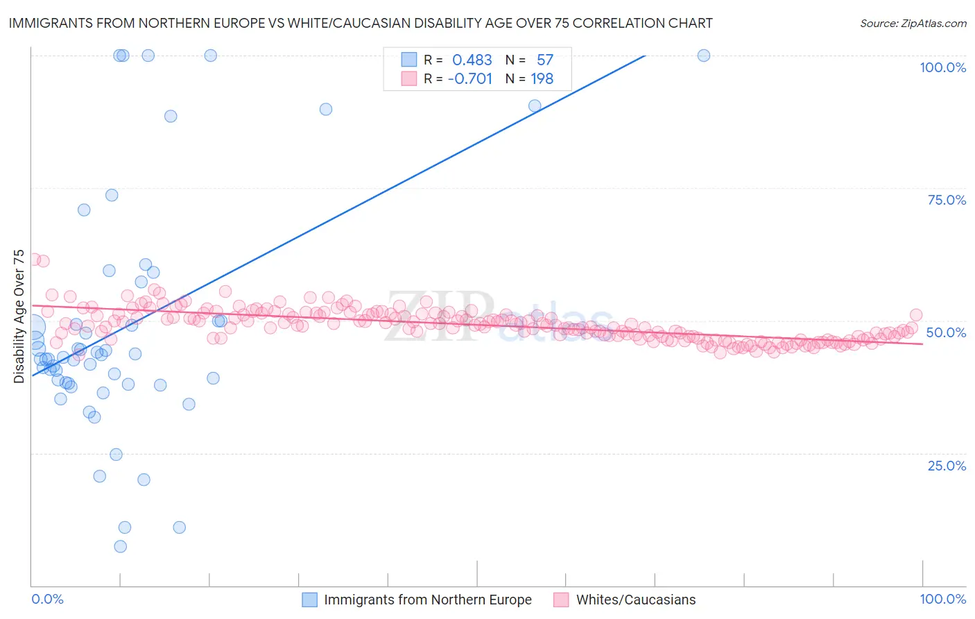 Immigrants from Northern Europe vs White/Caucasian Disability Age Over 75