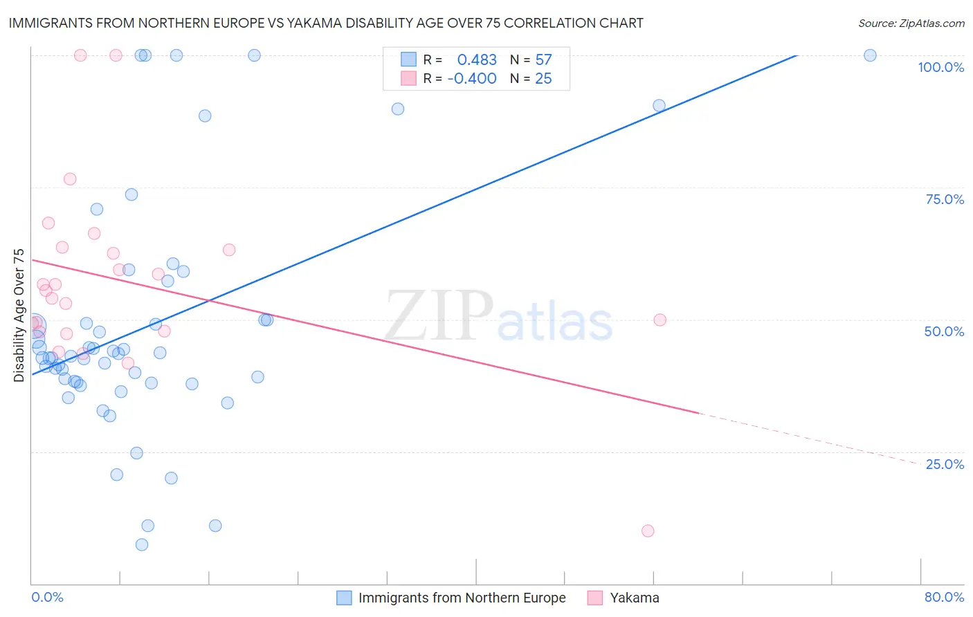 Immigrants from Northern Europe vs Yakama Disability Age Over 75