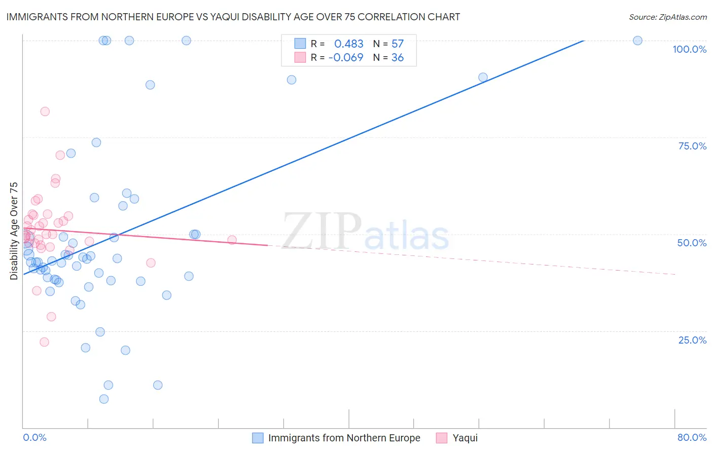 Immigrants from Northern Europe vs Yaqui Disability Age Over 75
