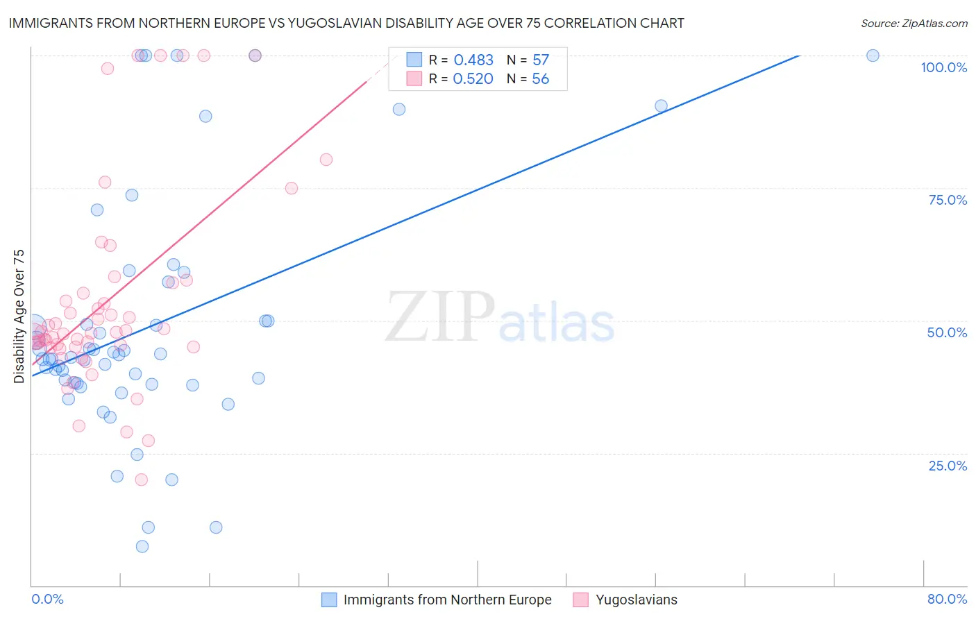 Immigrants from Northern Europe vs Yugoslavian Disability Age Over 75