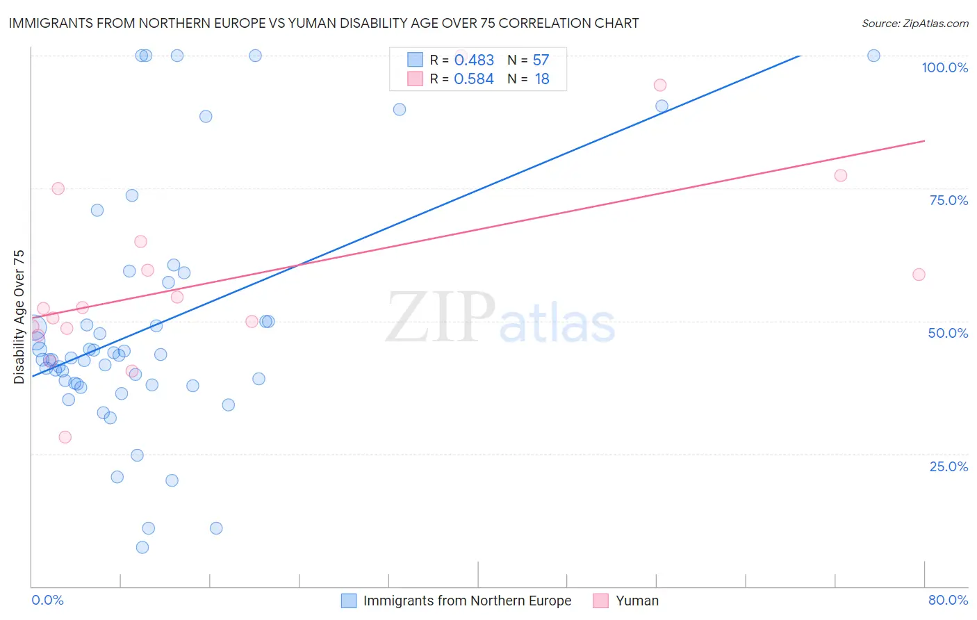 Immigrants from Northern Europe vs Yuman Disability Age Over 75
