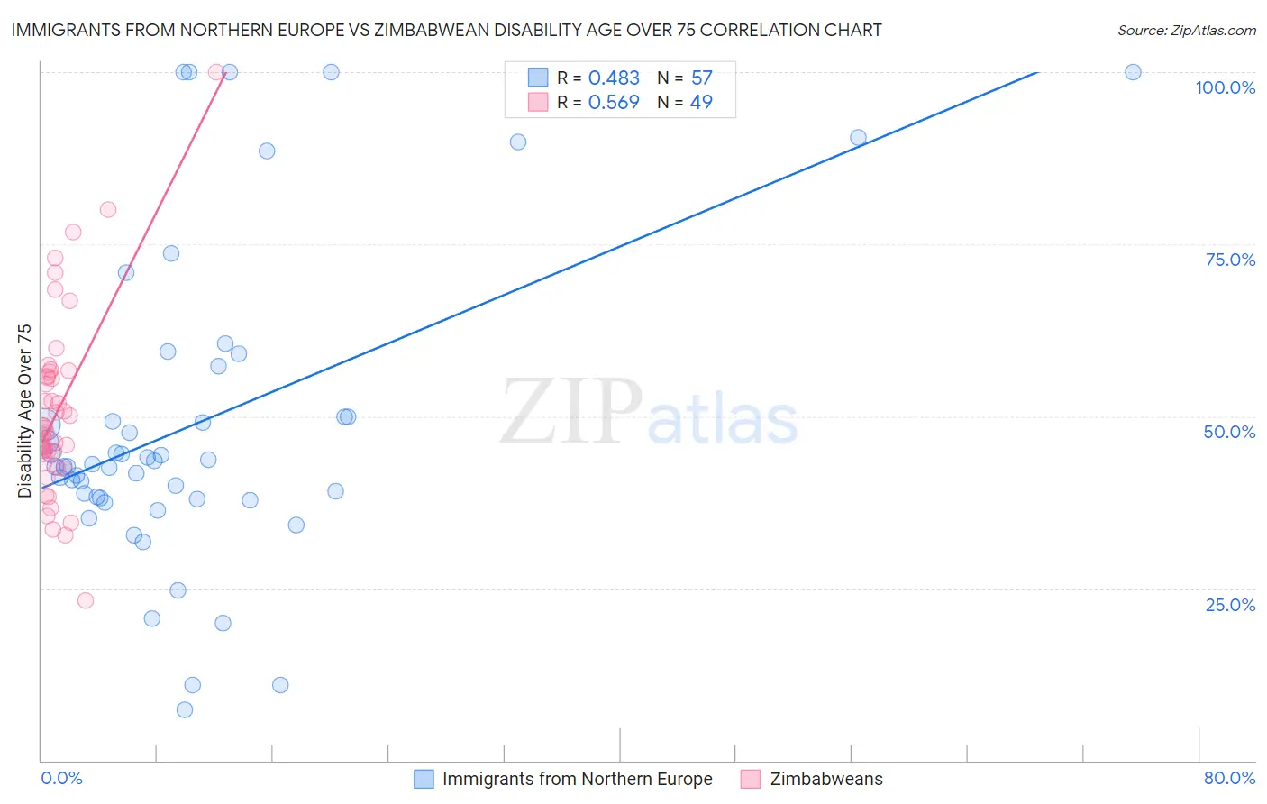 Immigrants from Northern Europe vs Zimbabwean Disability Age Over 75