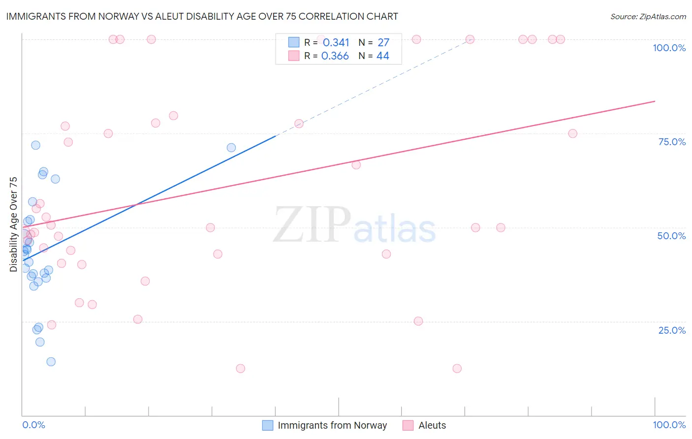 Immigrants from Norway vs Aleut Disability Age Over 75