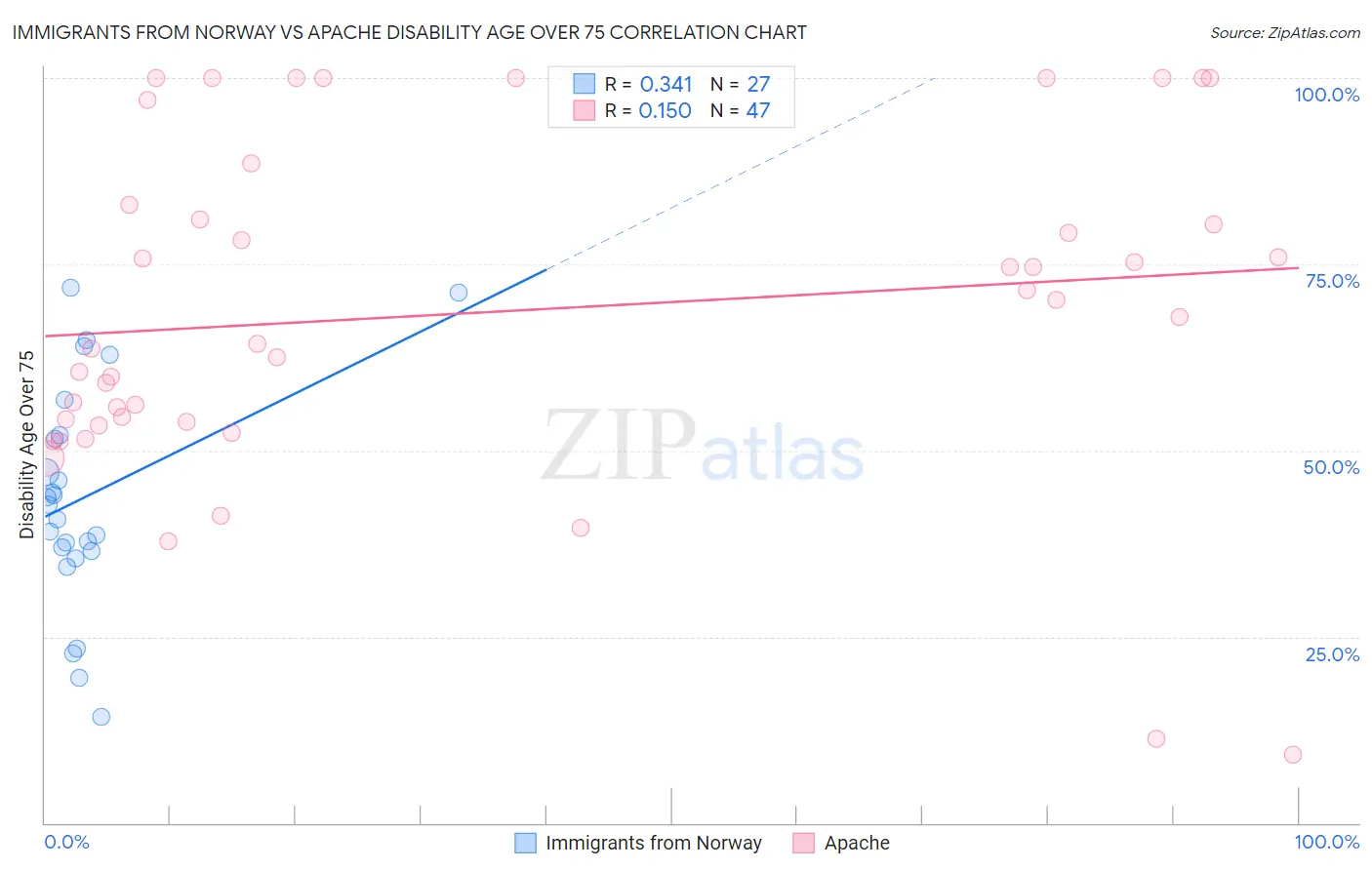 Immigrants from Norway vs Apache Disability Age Over 75
