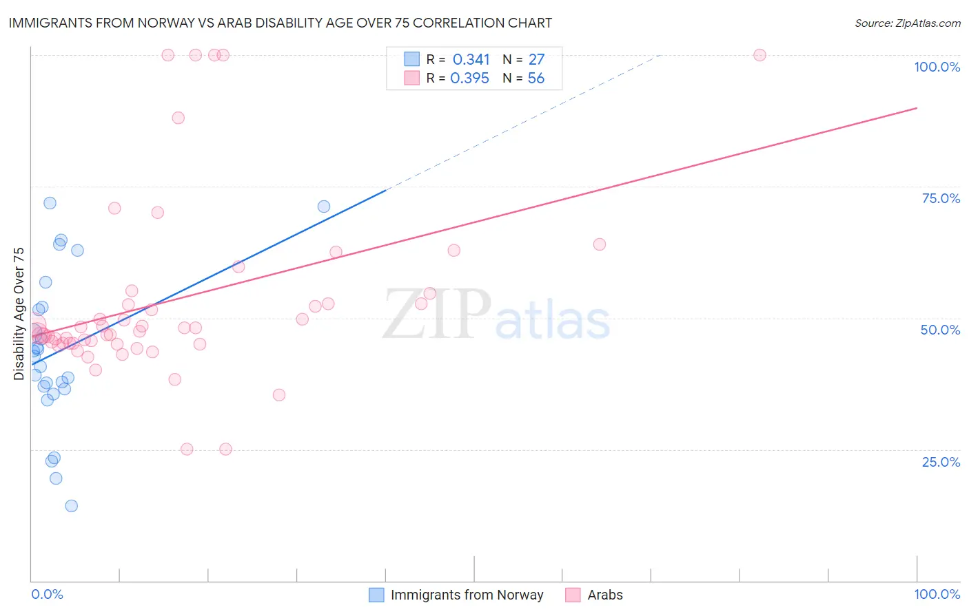 Immigrants from Norway vs Arab Disability Age Over 75