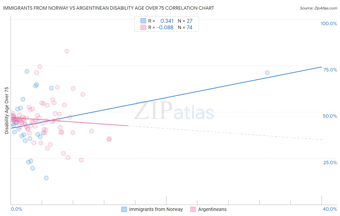 Immigrants from Norway vs Argentinean Disability Age Over 75