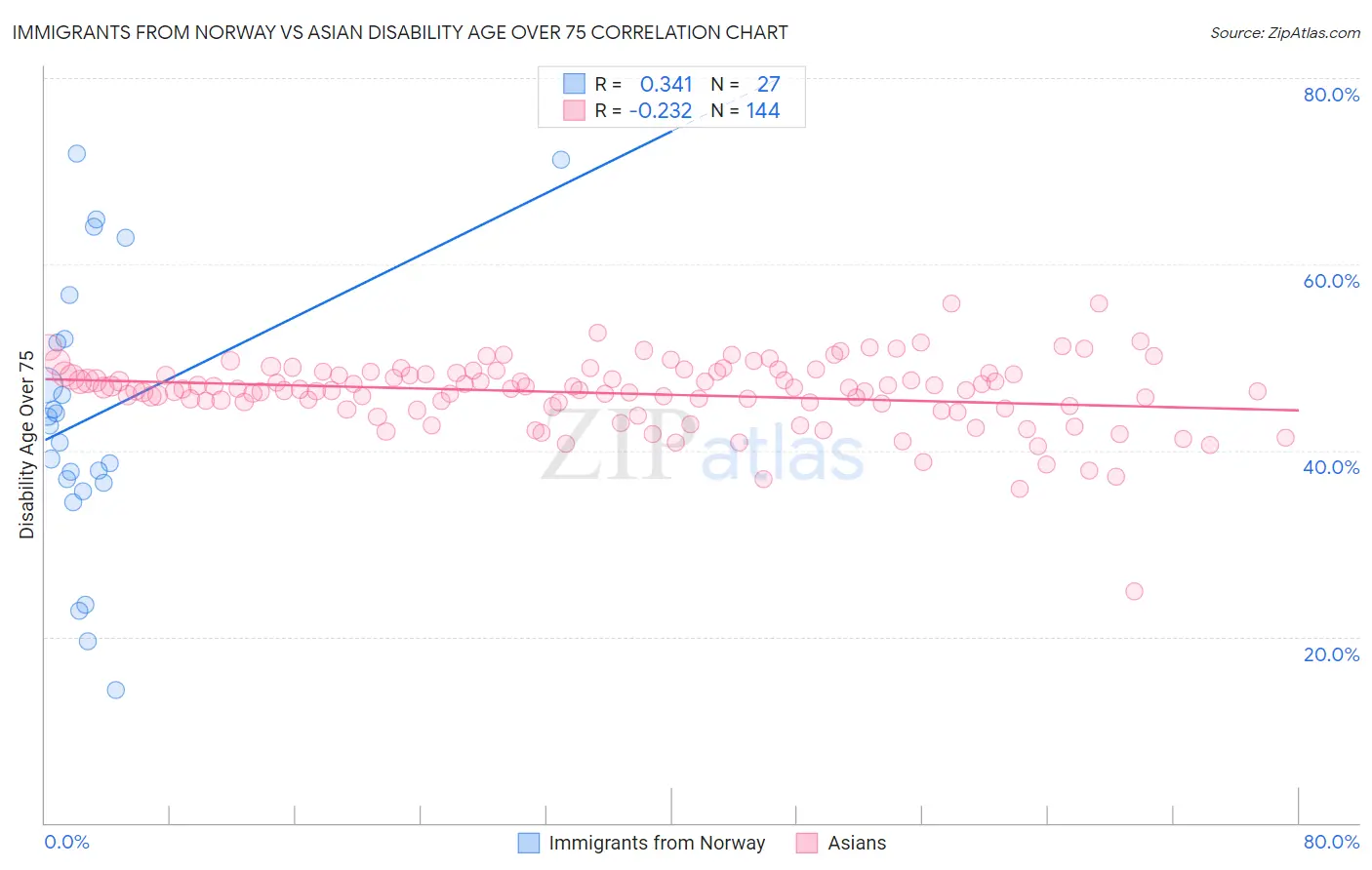 Immigrants from Norway vs Asian Disability Age Over 75