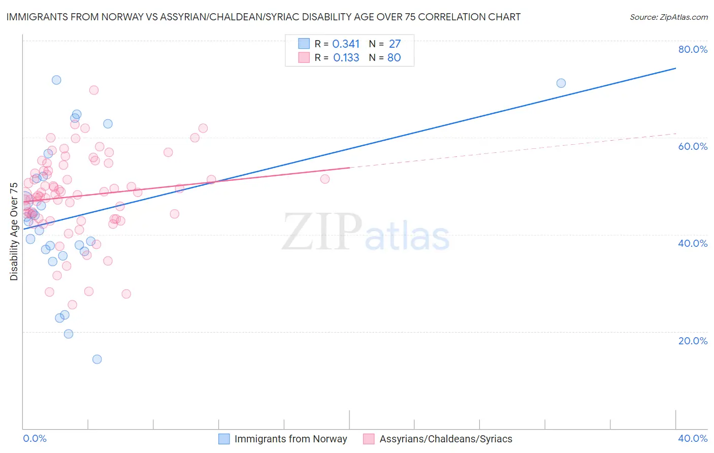 Immigrants from Norway vs Assyrian/Chaldean/Syriac Disability Age Over 75
