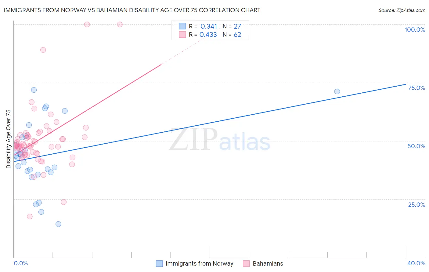 Immigrants from Norway vs Bahamian Disability Age Over 75