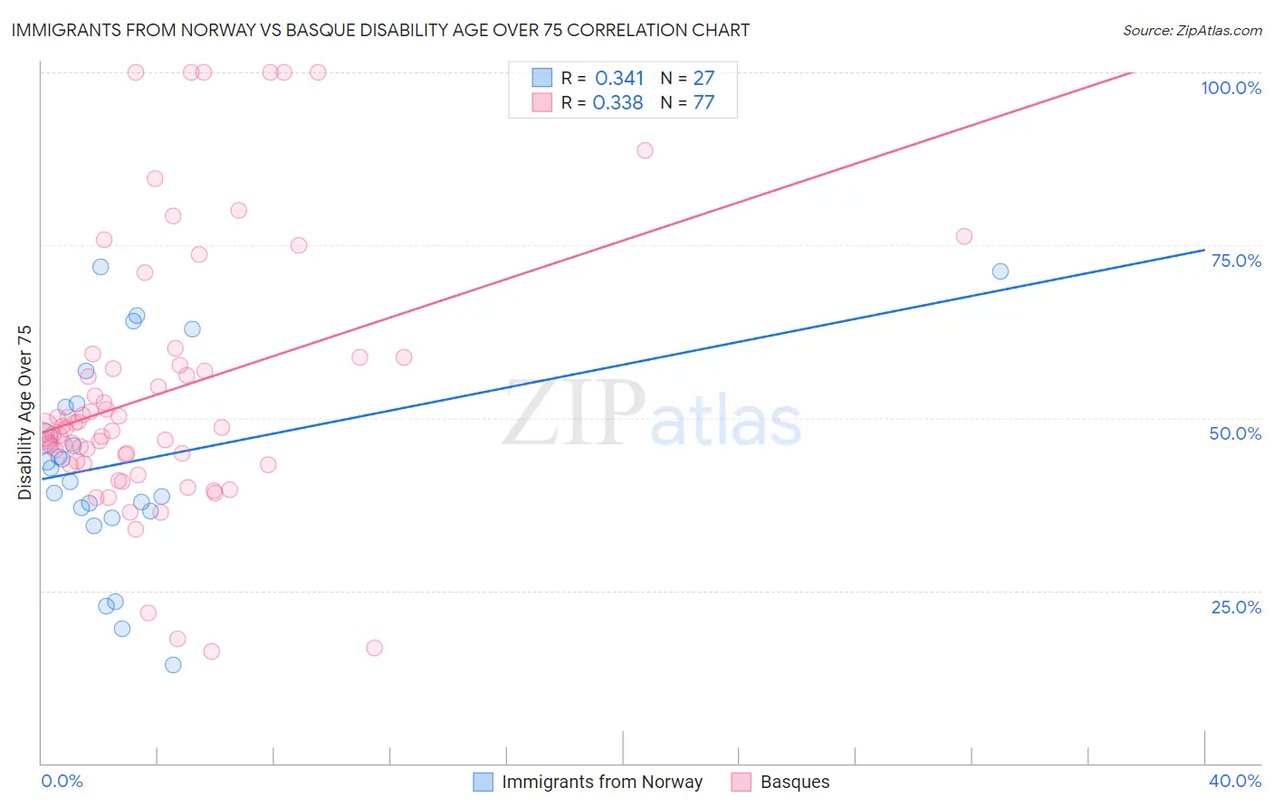 Immigrants from Norway vs Basque Disability Age Over 75