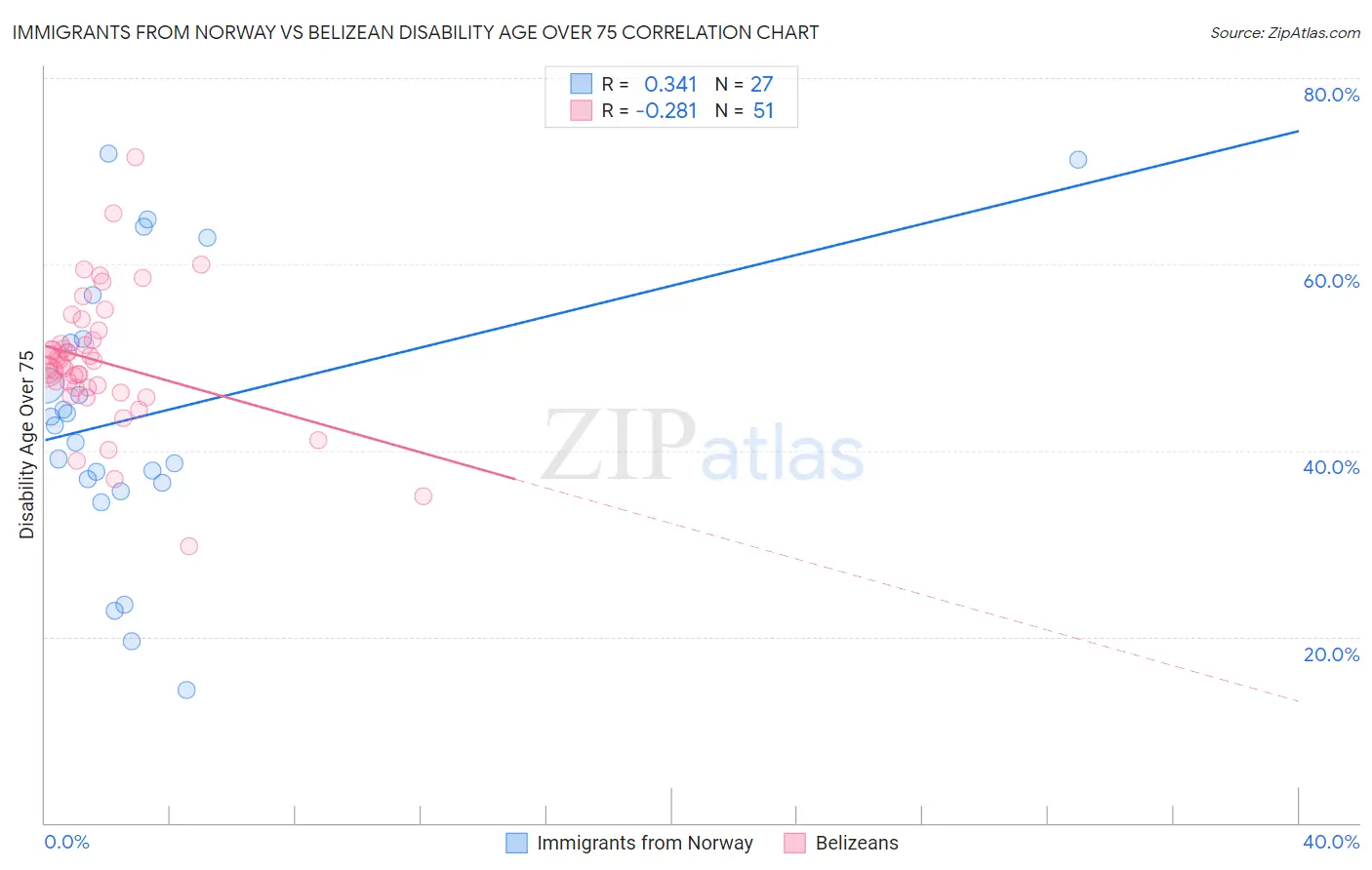 Immigrants from Norway vs Belizean Disability Age Over 75
