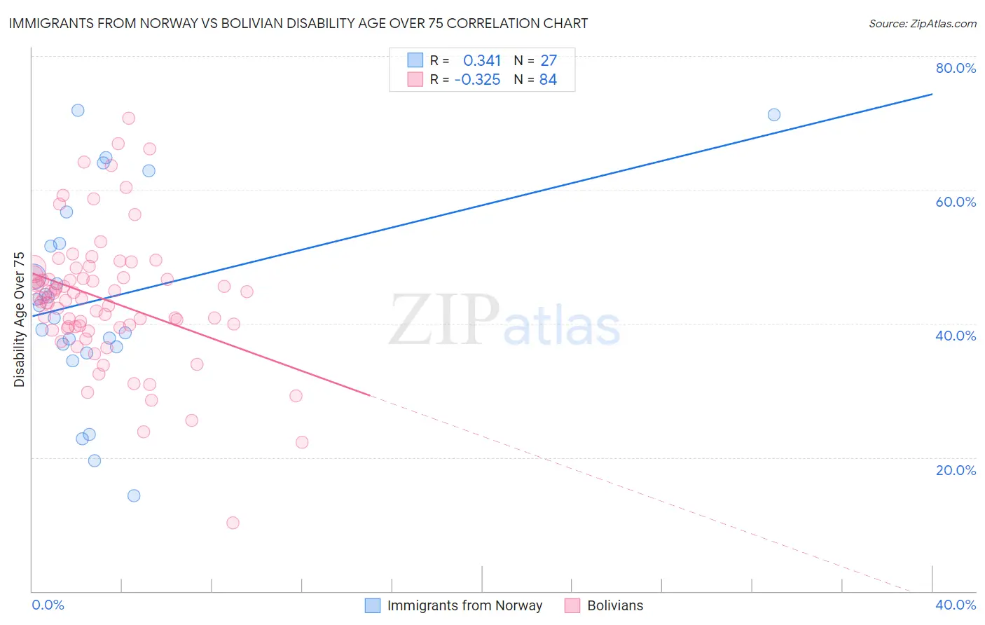Immigrants from Norway vs Bolivian Disability Age Over 75