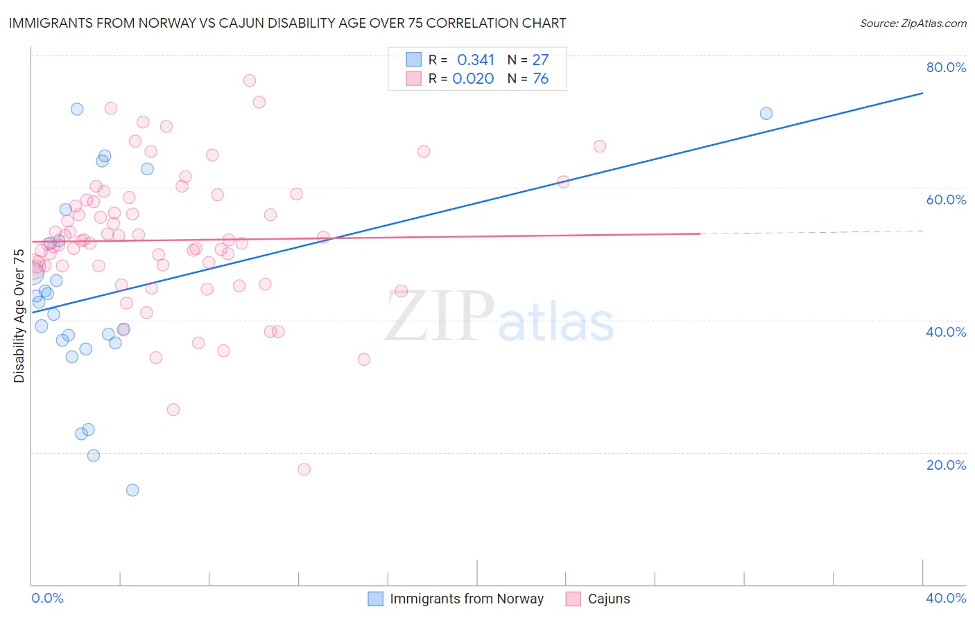 Immigrants from Norway vs Cajun Disability Age Over 75
