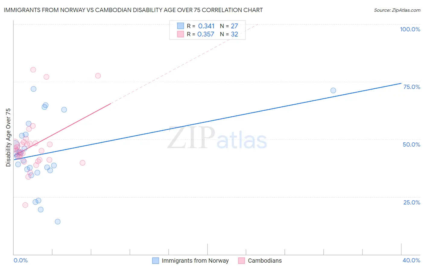 Immigrants from Norway vs Cambodian Disability Age Over 75