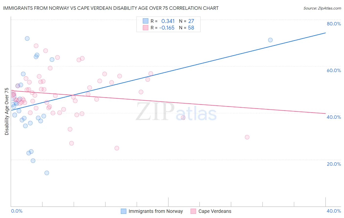 Immigrants from Norway vs Cape Verdean Disability Age Over 75