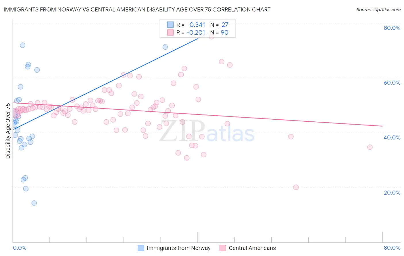 Immigrants from Norway vs Central American Disability Age Over 75