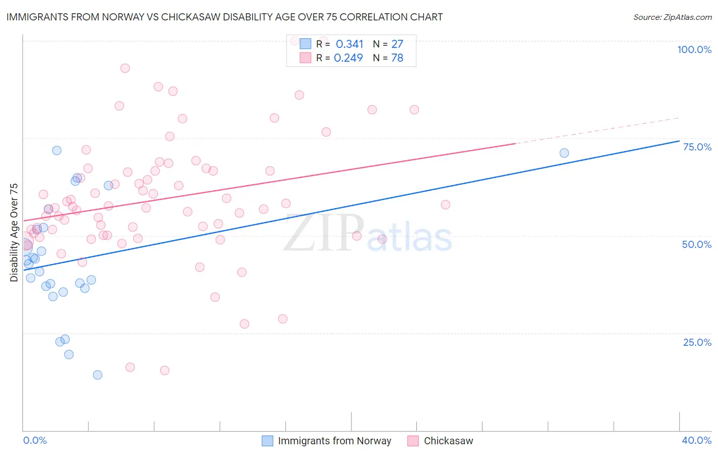 Immigrants from Norway vs Chickasaw Disability Age Over 75