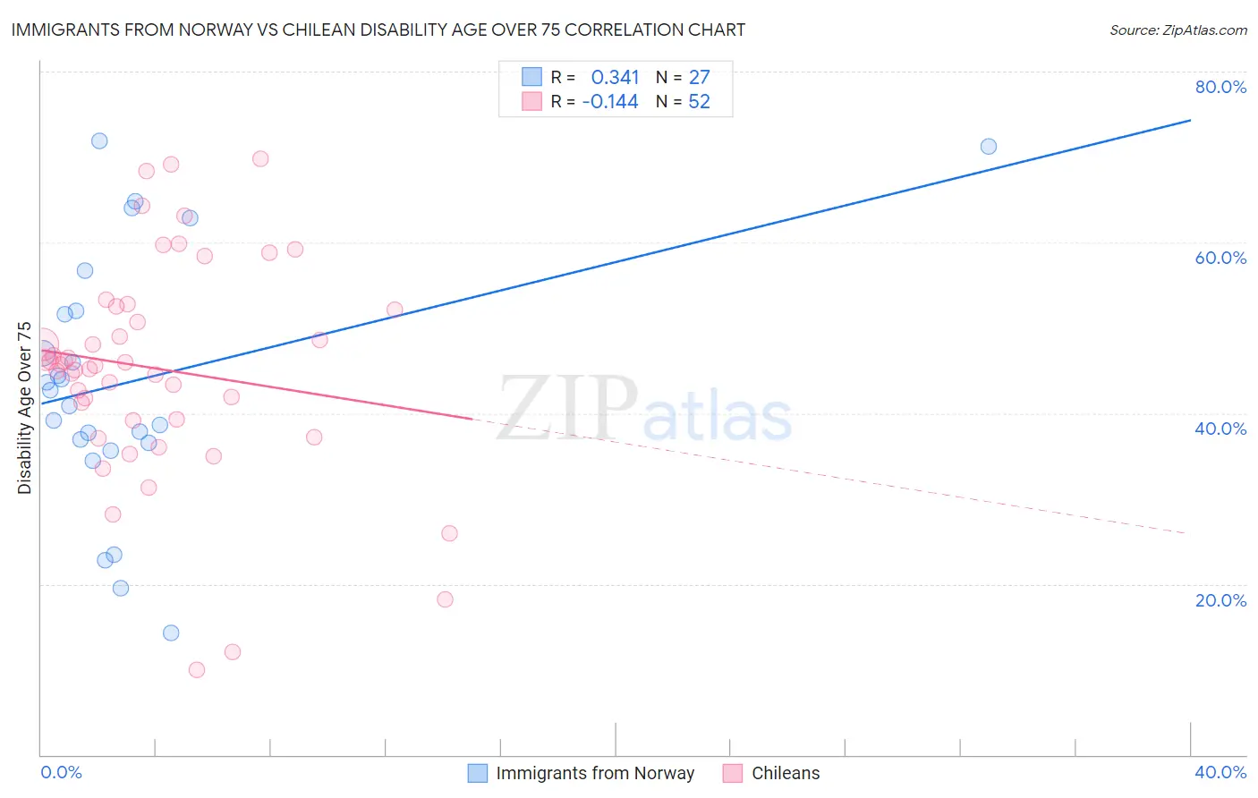 Immigrants from Norway vs Chilean Disability Age Over 75