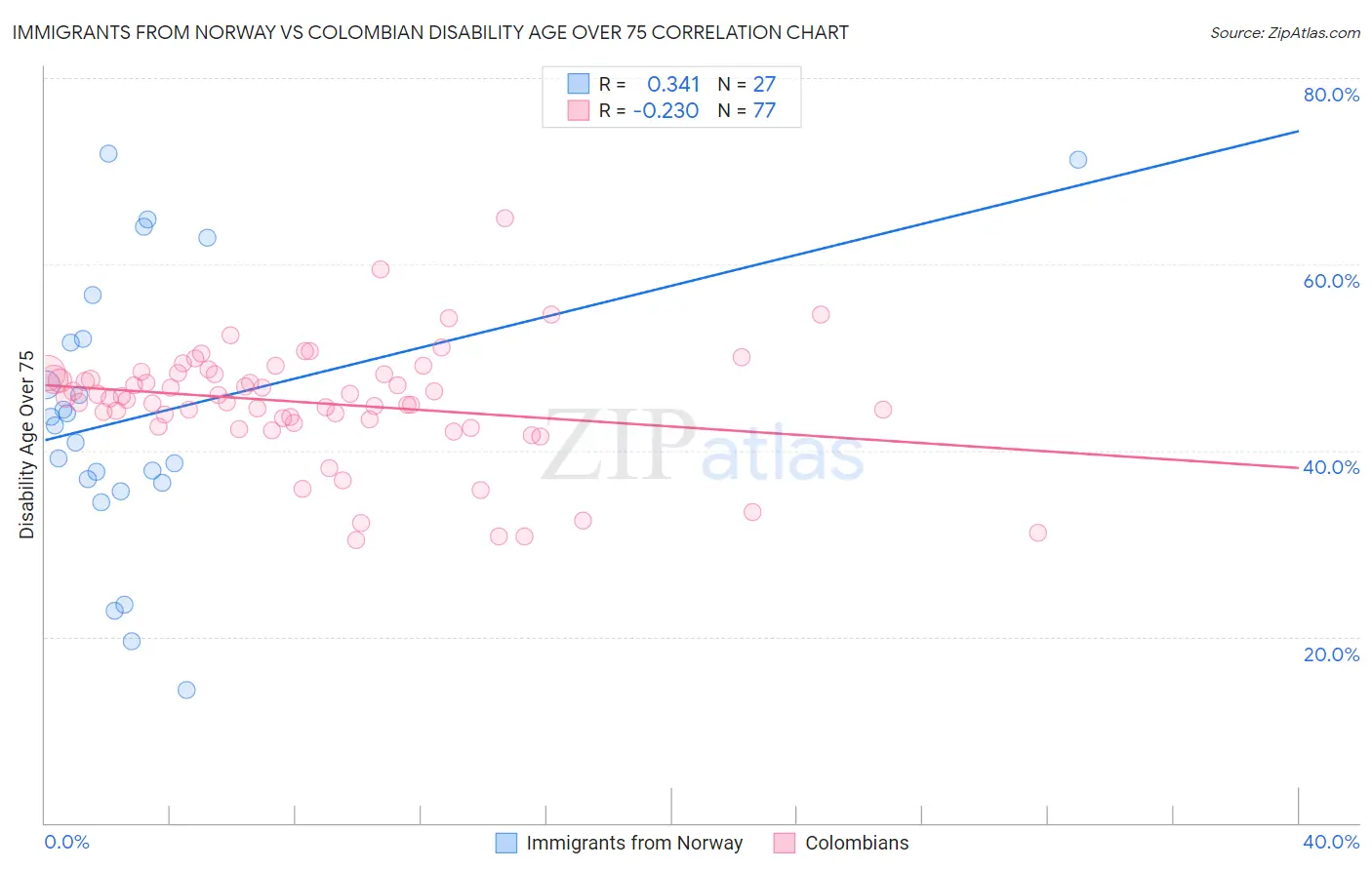 Immigrants from Norway vs Colombian Disability Age Over 75