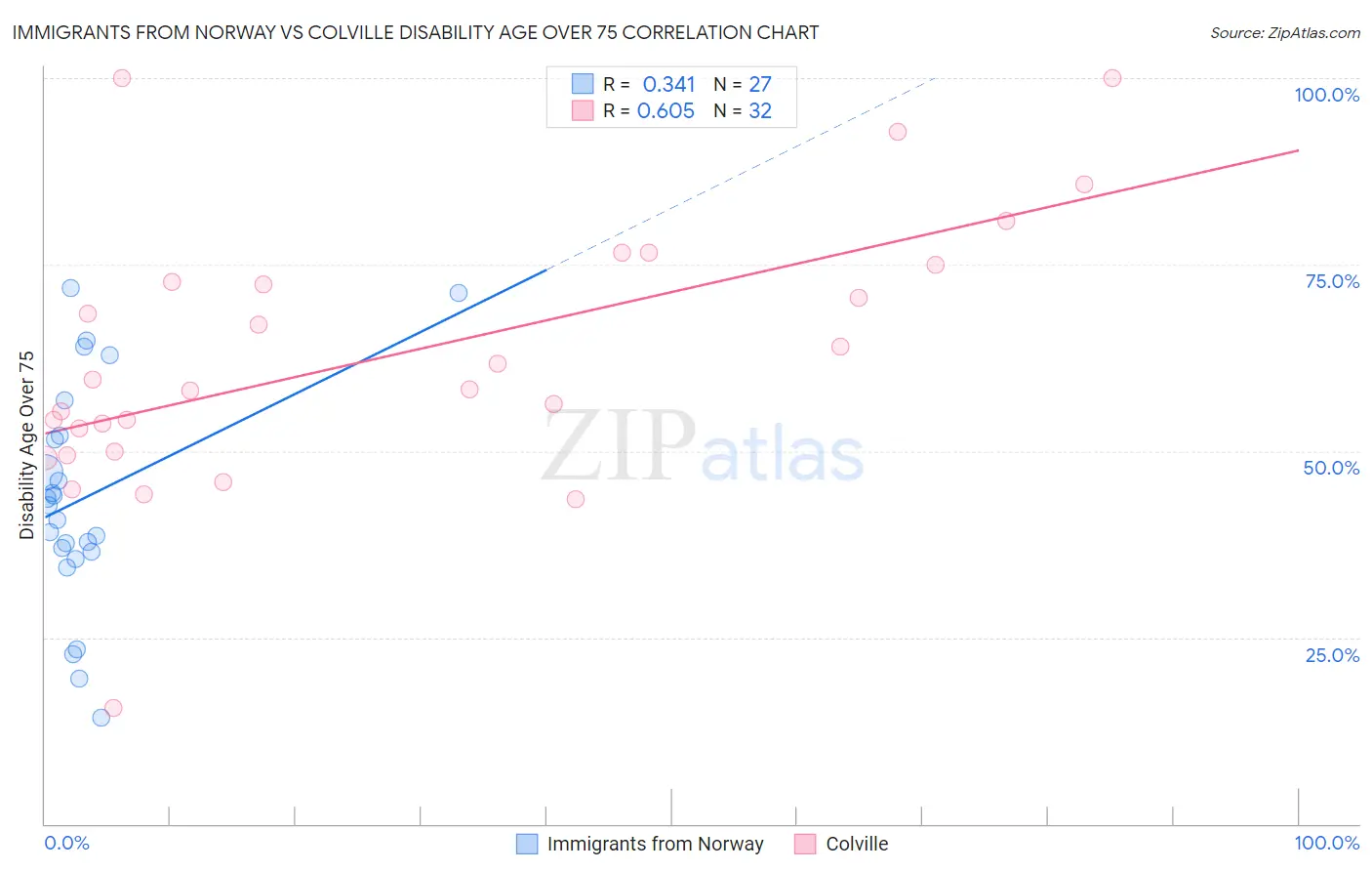 Immigrants from Norway vs Colville Disability Age Over 75