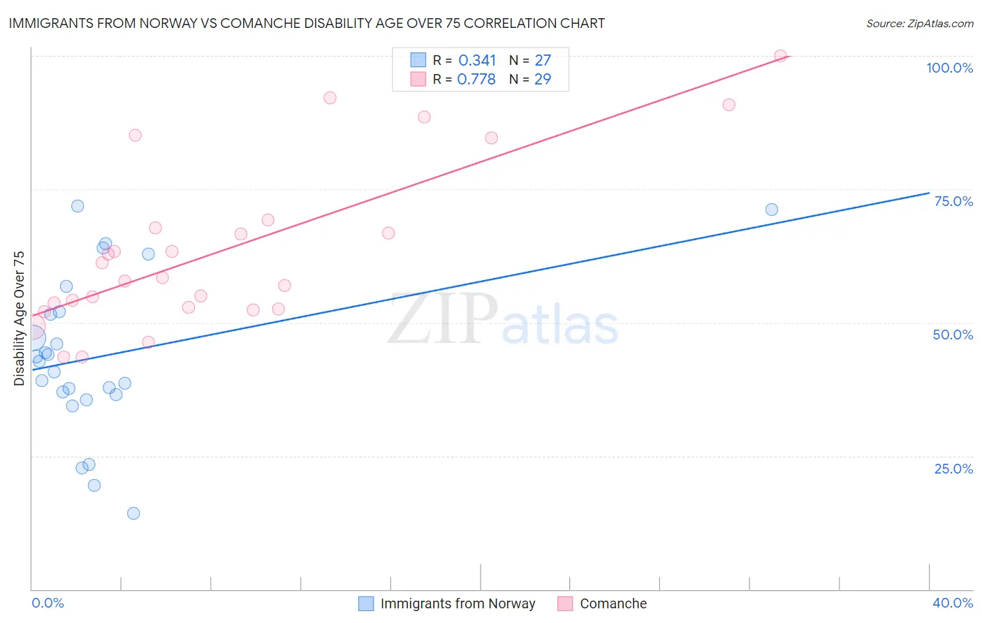 Immigrants from Norway vs Comanche Disability Age Over 75