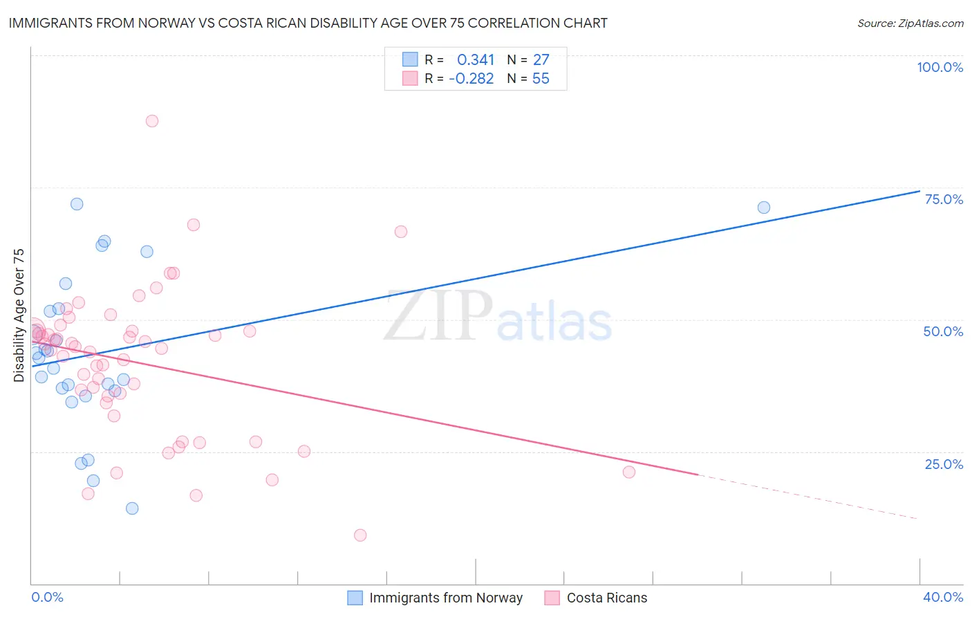 Immigrants from Norway vs Costa Rican Disability Age Over 75
