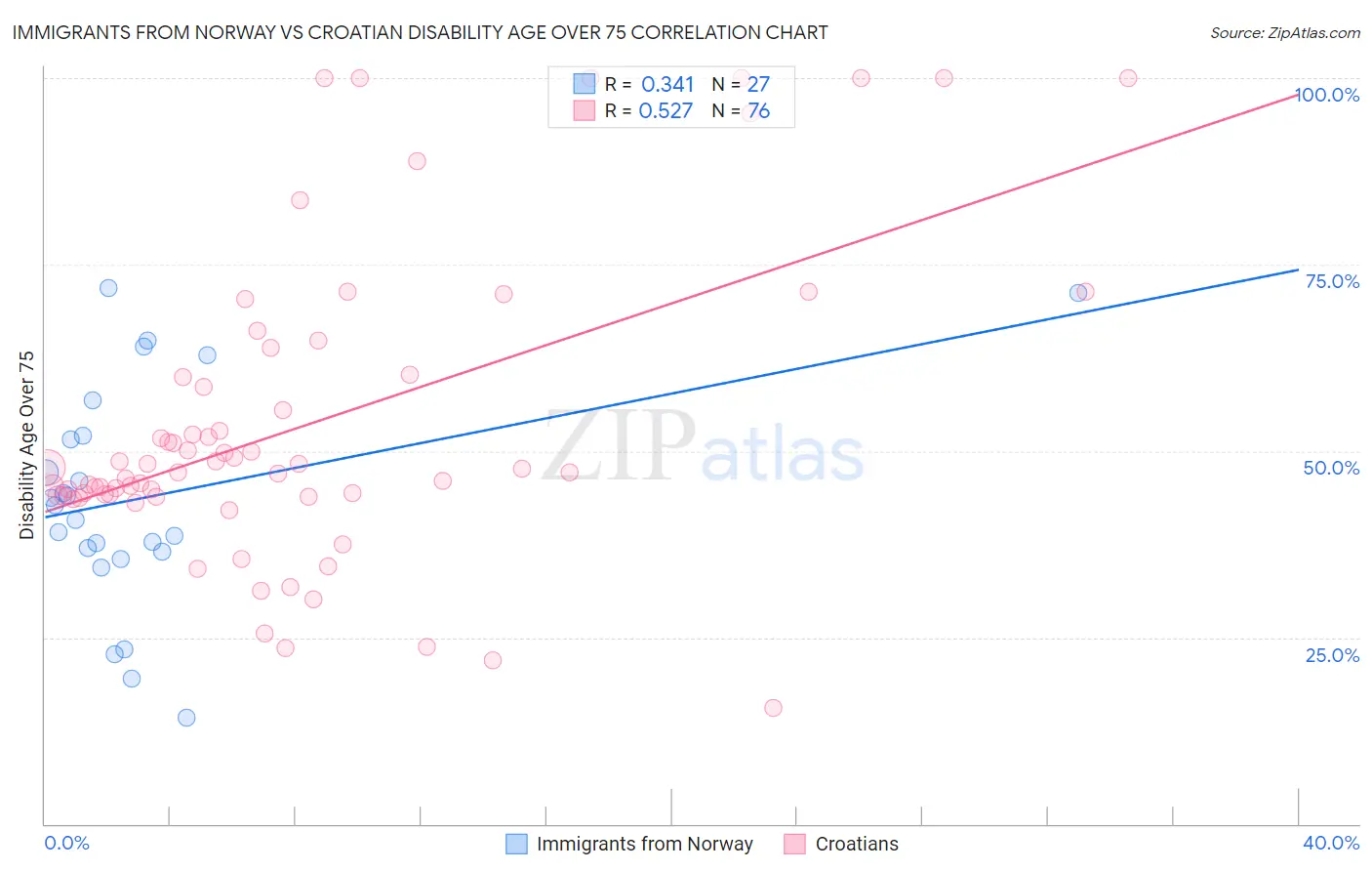 Immigrants from Norway vs Croatian Disability Age Over 75