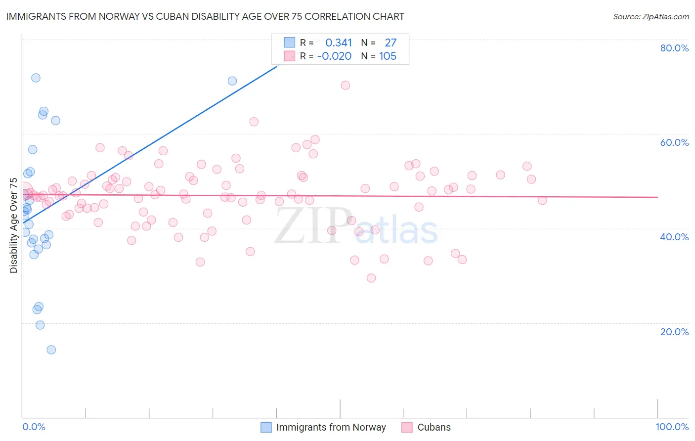 Immigrants from Norway vs Cuban Disability Age Over 75