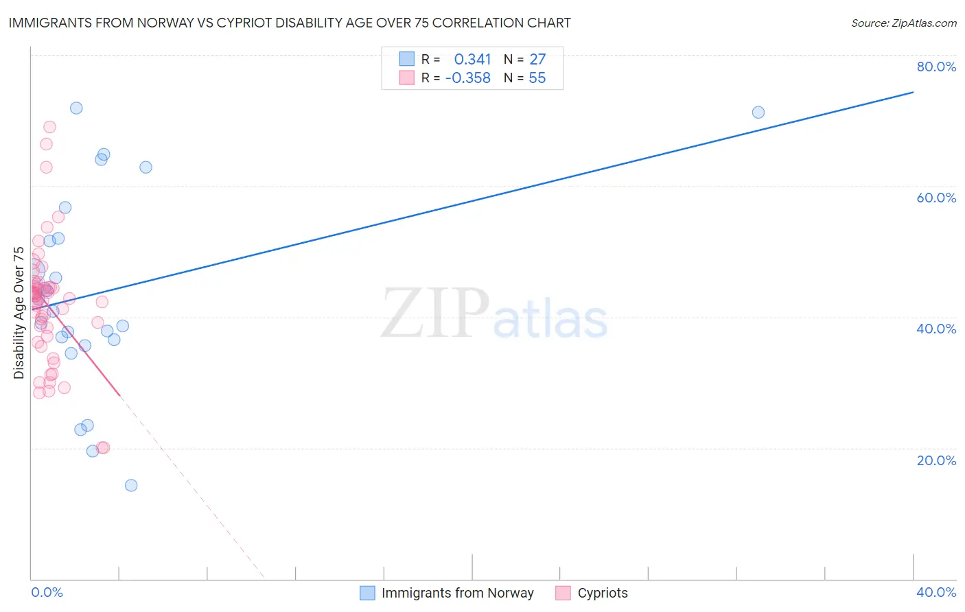 Immigrants from Norway vs Cypriot Disability Age Over 75