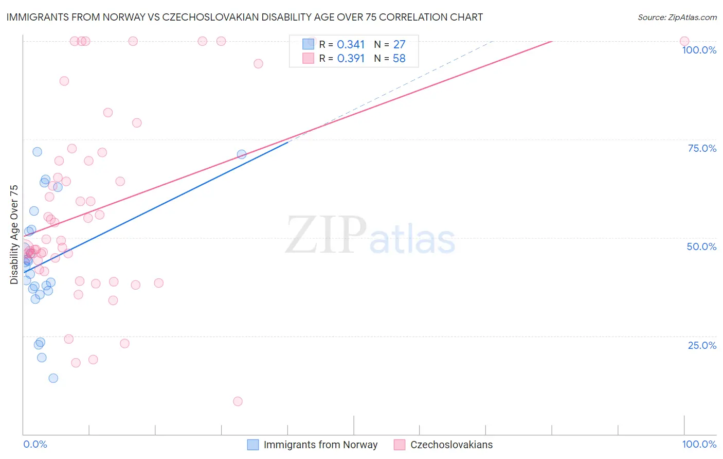 Immigrants from Norway vs Czechoslovakian Disability Age Over 75