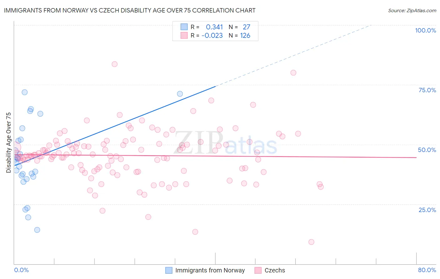 Immigrants from Norway vs Czech Disability Age Over 75