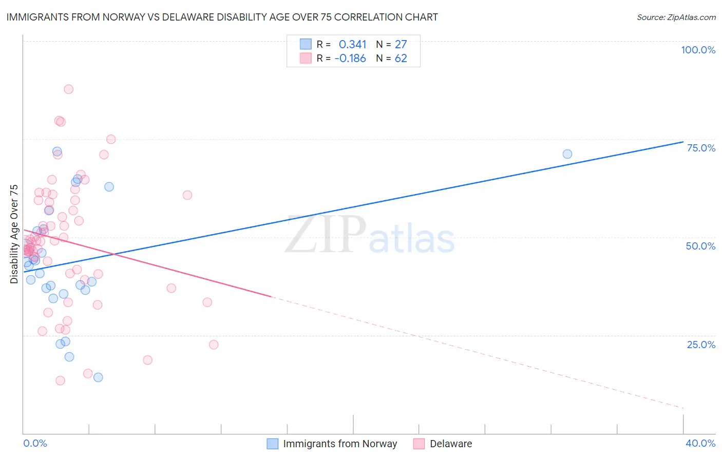 Immigrants from Norway vs Delaware Disability Age Over 75