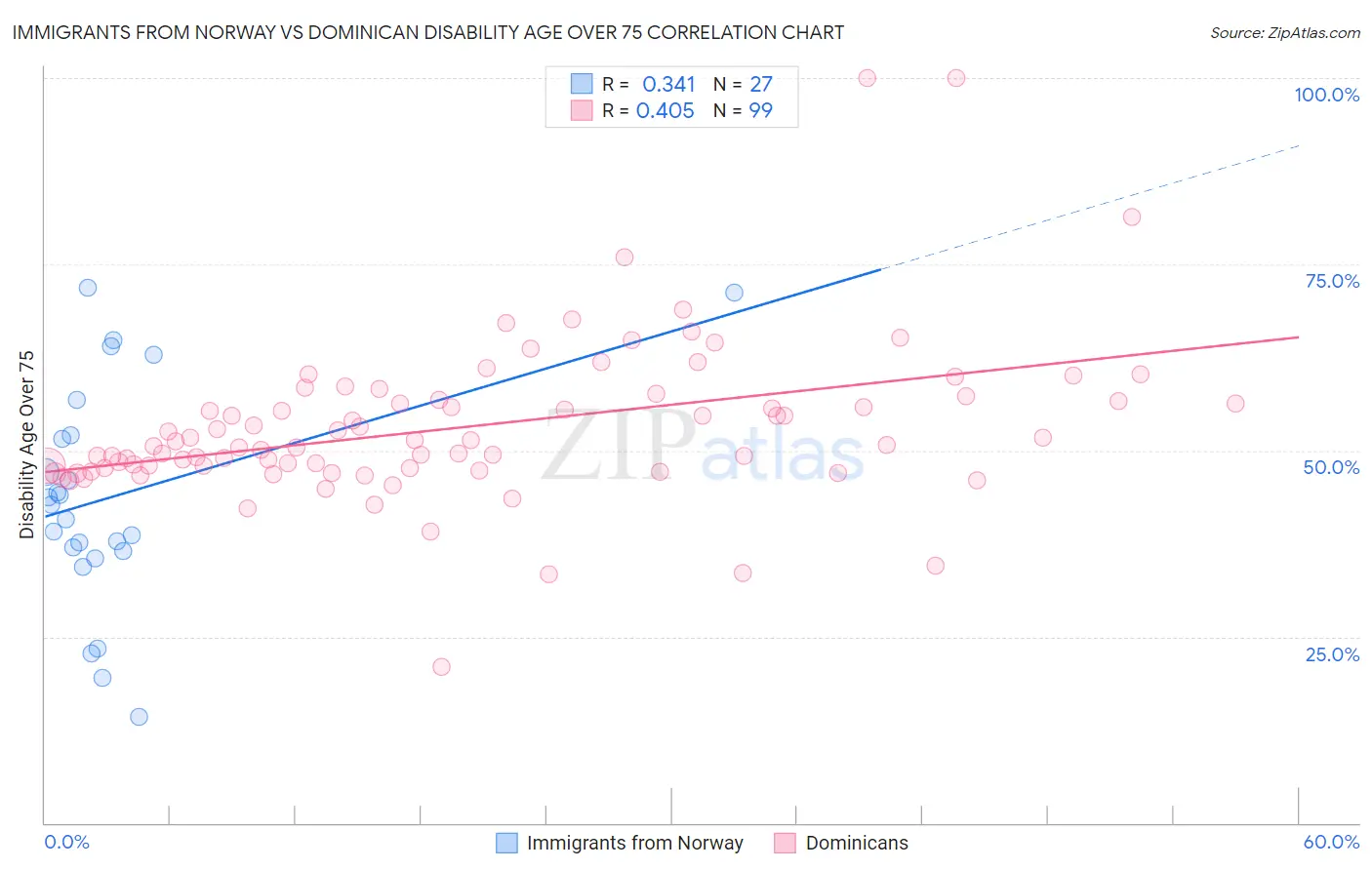Immigrants from Norway vs Dominican Disability Age Over 75