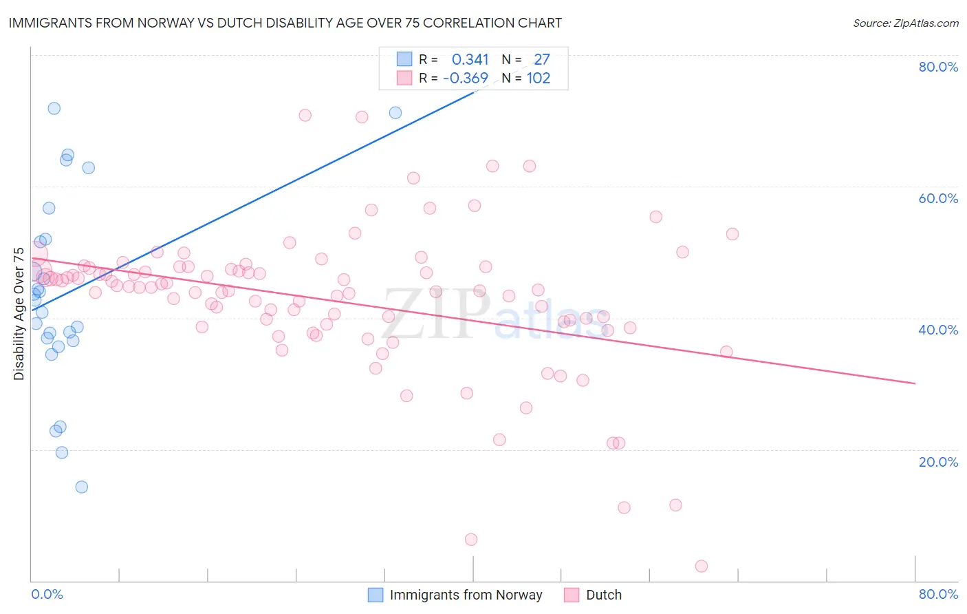 Immigrants from Norway vs Dutch Disability Age Over 75